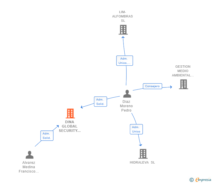 Vinculaciones societarias de DINA GLOBAL SECURITY SERVICES SL