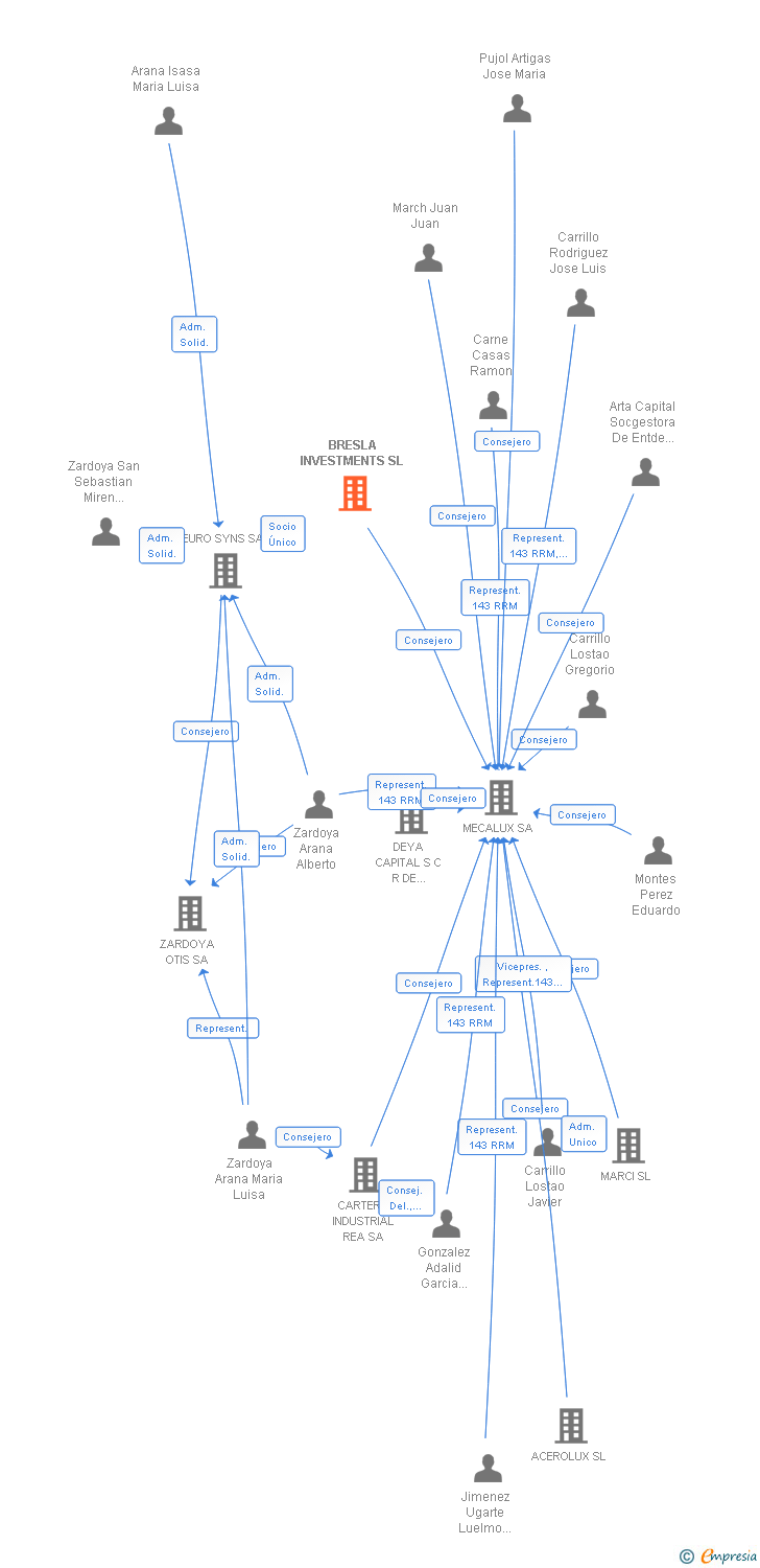 Vinculaciones societarias de BRESLA INVESTMENTS SL