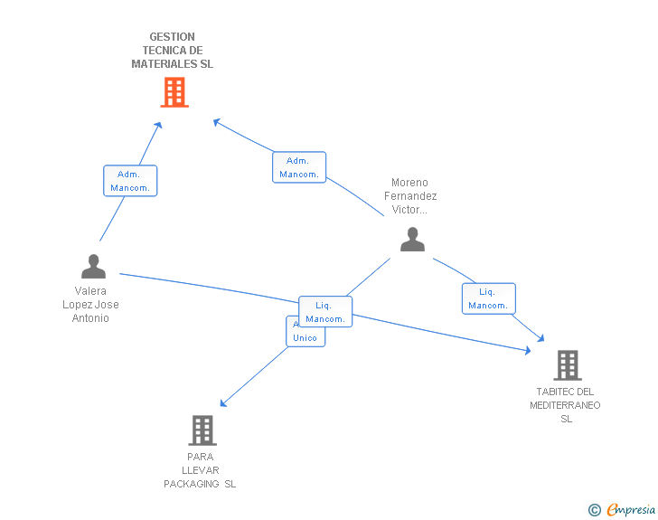 Vinculaciones societarias de GESTION TECNICA DE MATERIALES SL