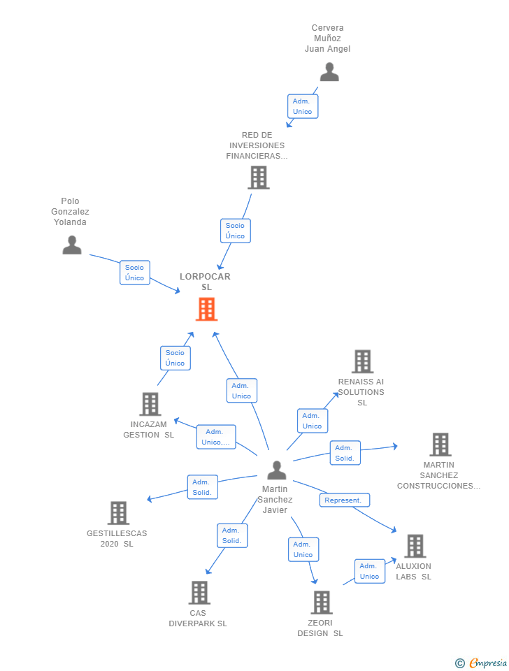 Vinculaciones societarias de LORPOCAR SL