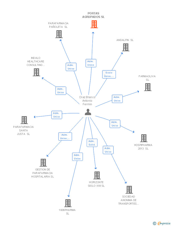 Vinculaciones societarias de PORTAS AGRUPADOS SL