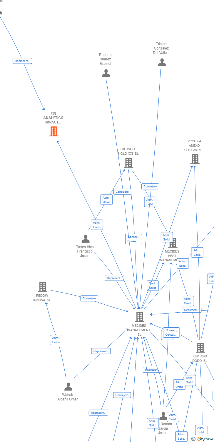 Vinculaciones societarias de 738 ANALYTICS IMPACT SYNERGY AIE