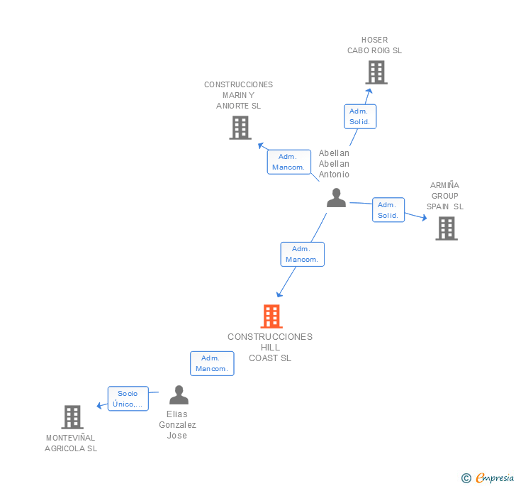 Vinculaciones societarias de CONSTRUCCIONES HILL COAST SL