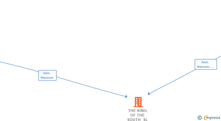 Vinculaciones societarias de THE KING OF THE SOUTH SL