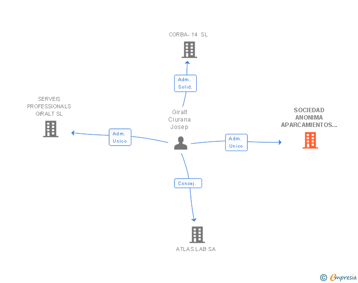 Vinculaciones societarias de SOCIEDAD ANONIMA APARCAMIENTOS DE TARRAGONA