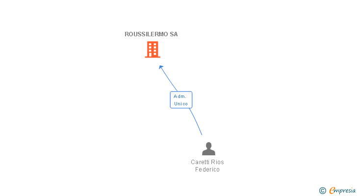 Vinculaciones societarias de ROUSSILERMO SA