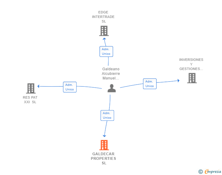 Vinculaciones societarias de GALDECAR PROPERTIES SL