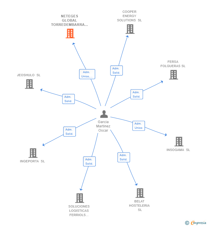 Vinculaciones societarias de NETEGES GLOBAL TORREDEMBARRA SL