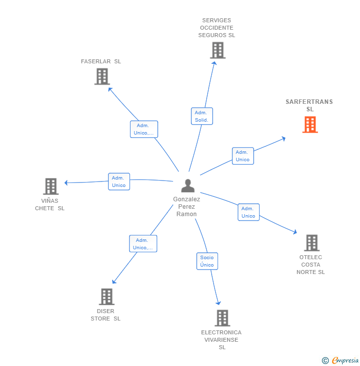 Vinculaciones societarias de SARFERTRANS SL
