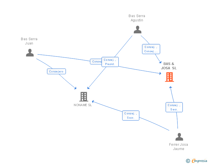 Vinculaciones societarias de BAS & JOSA SL