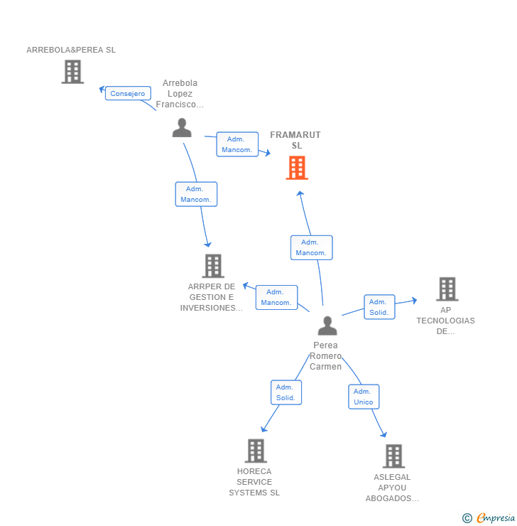 Vinculaciones societarias de FRAMARUT SL