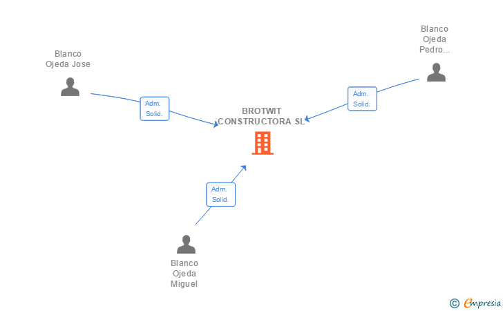 Vinculaciones societarias de BROTWIT CONSTRUCTORA SL