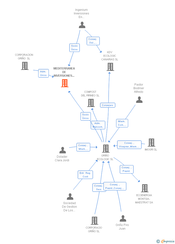 Vinculaciones societarias de MEDITERRANEA DE INVERSIONES MEDIOAMBIENTALES SL