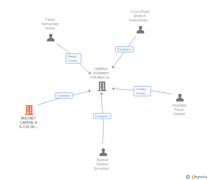 Vinculaciones societarias de BULLNET CAPITAL II S.C.R. DE REGIMEN SIMPLIFICADO SA