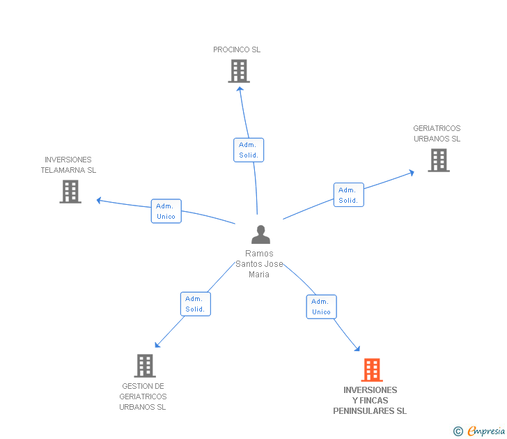 Vinculaciones societarias de INVERSIONES Y FINCAS PENINSULARES SL