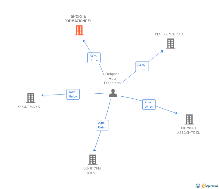 Vinculaciones societarias de SPORT E FORMAZIONE SL
