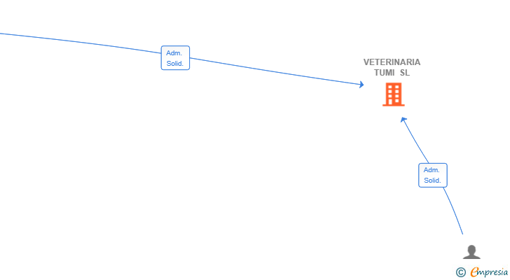 Vinculaciones societarias de VETERINARIA TUMI SL
