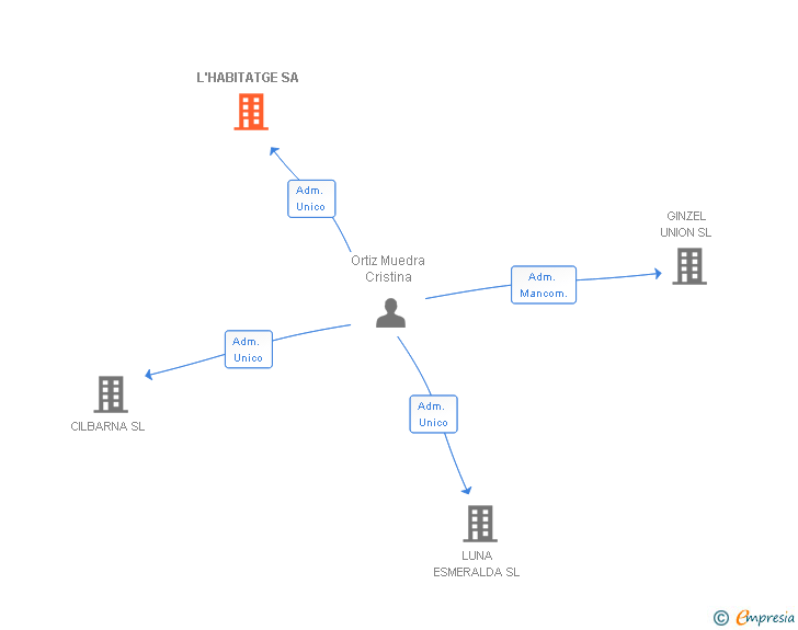Vinculaciones societarias de L'HABITATGE SA