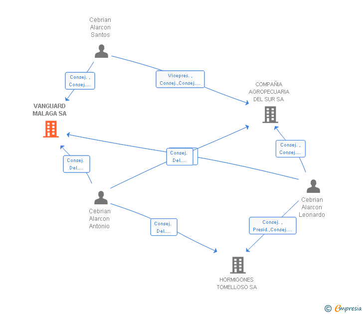 Vinculaciones societarias de VANGUARD MALAGA SA