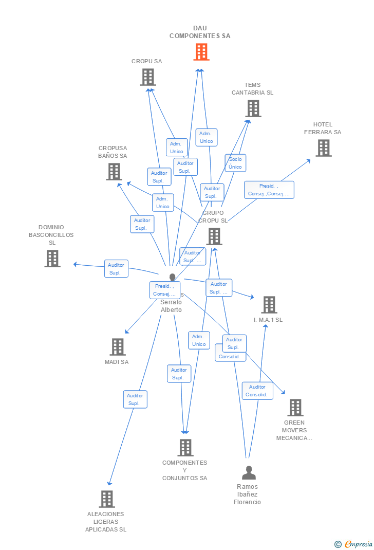 Vinculaciones societarias de DAU COMPONENTES SA (EXTINGUIDA)