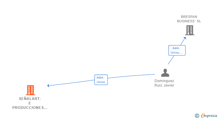 Vinculaciones societarias de SEÑALART-E PRODUCCIONES SL