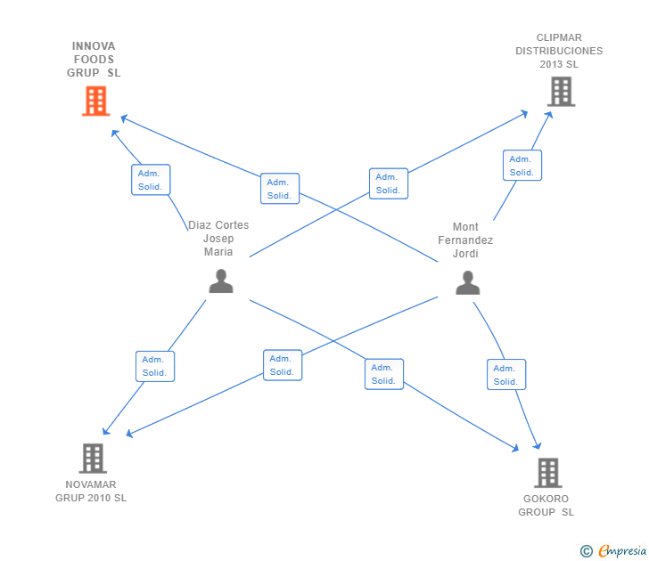 Vinculaciones societarias de INNOVA FOODS GRUP SL