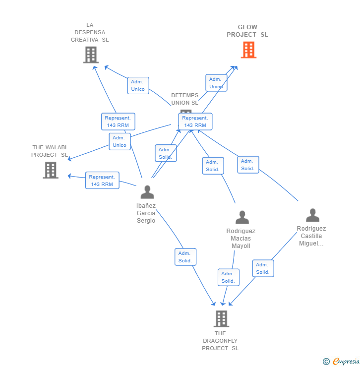 Vinculaciones societarias de GLOW PROJECT SL