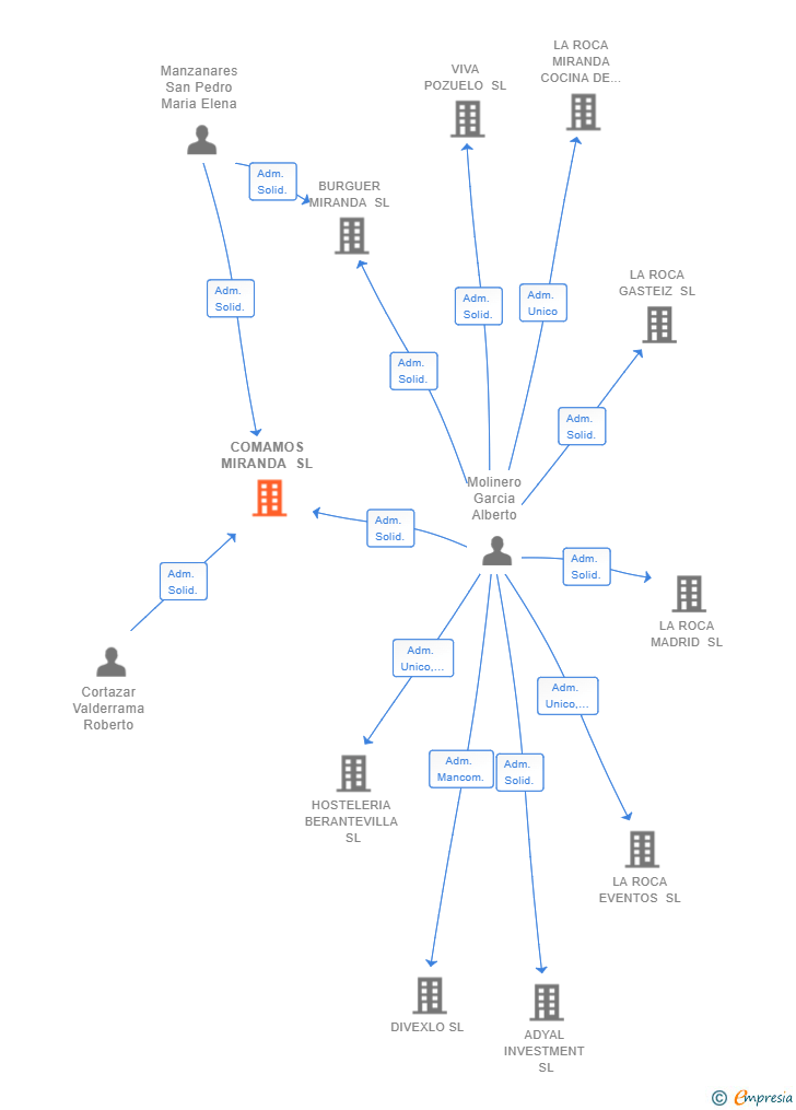 Vinculaciones societarias de COMAMOS MIRANDA SL