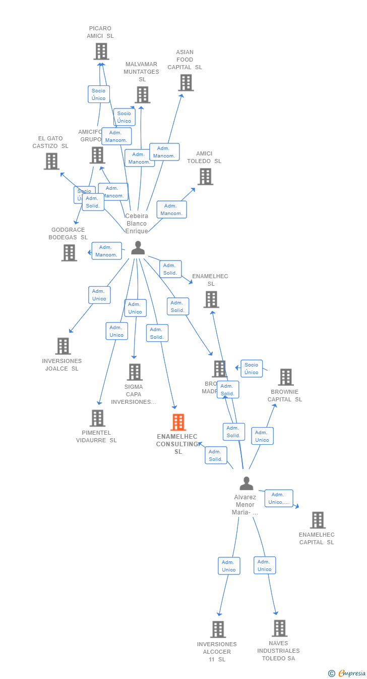 Vinculaciones societarias de ENAMELHEC CONSULTING SL