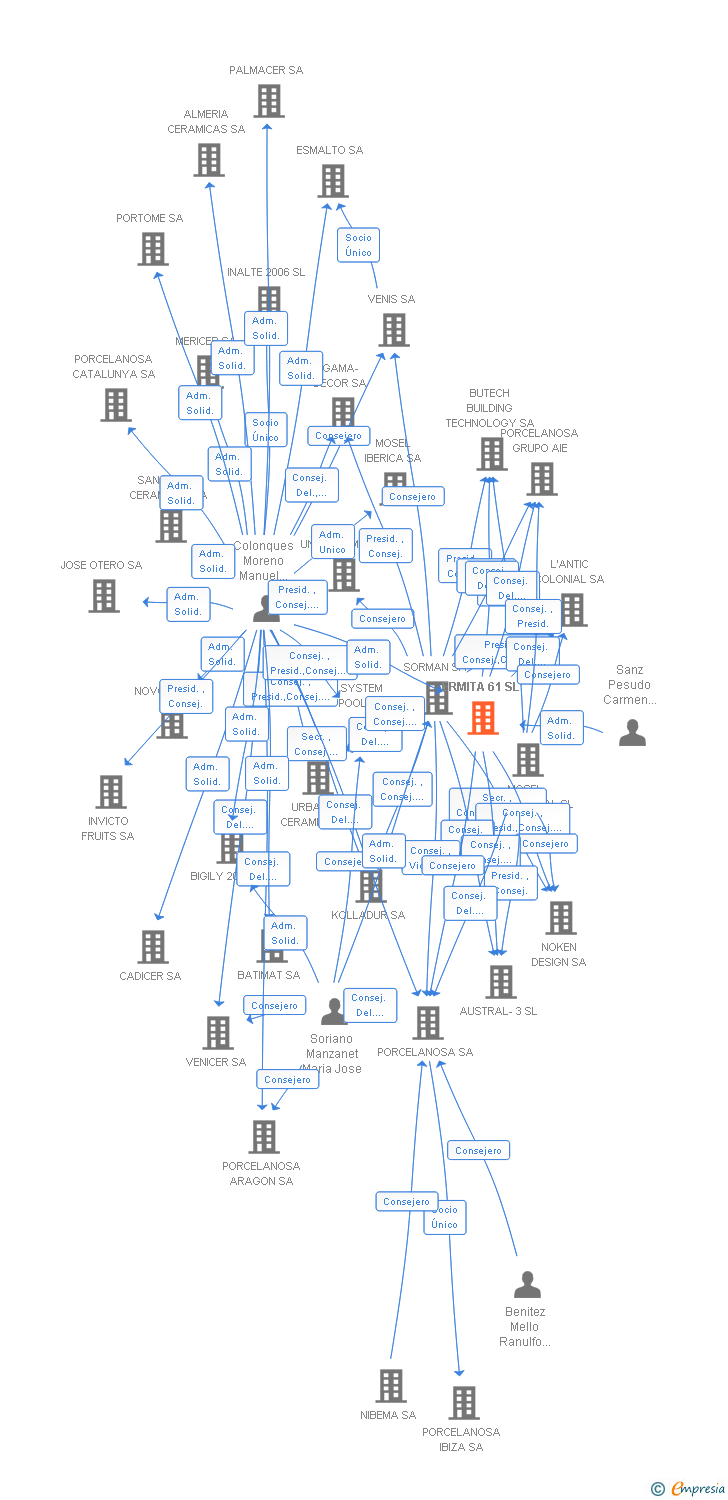 Vinculaciones societarias de ERMITA 61 SL