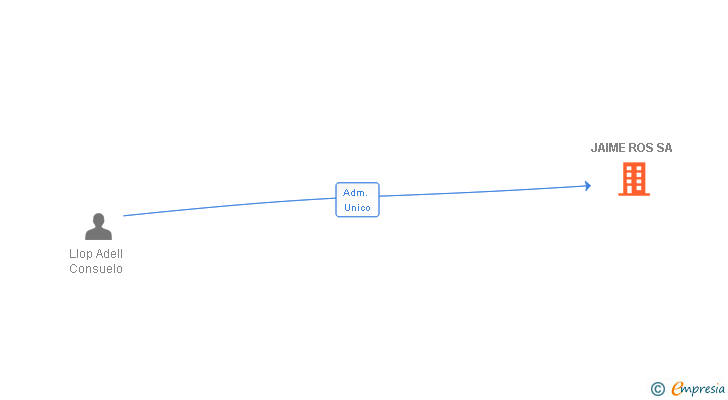 Vinculaciones societarias de JAIME ROS SA