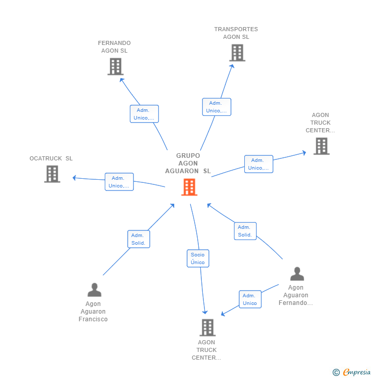 Vinculaciones societarias de GRUPO AGON AGUARON SL