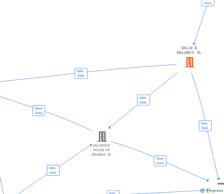 Vinculaciones societarias de VALUE & BALANCE SL