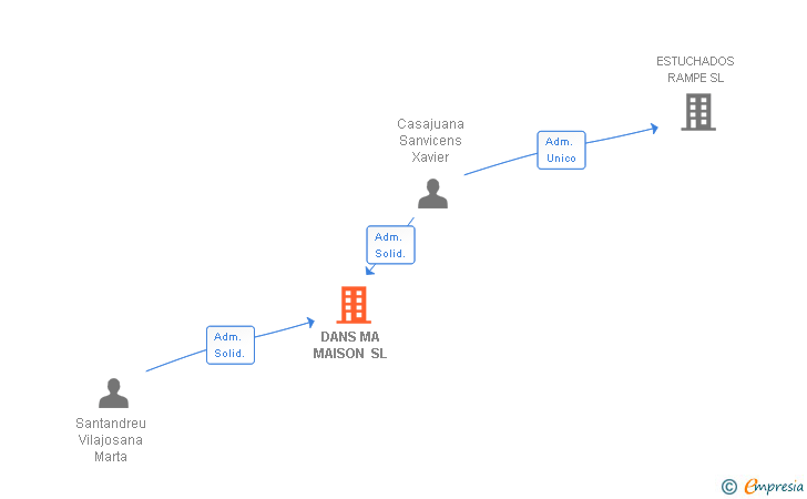 Vinculaciones societarias de DANS MA MAISON SL
