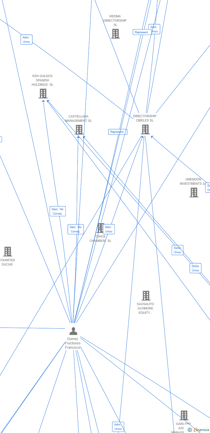 Vinculaciones societarias de AVERY 224 CORPORATE SERVICES SL