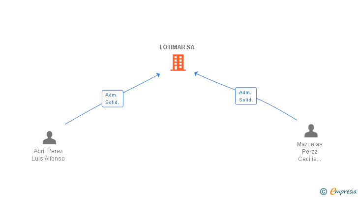 Vinculaciones societarias de LOTIMAR SA