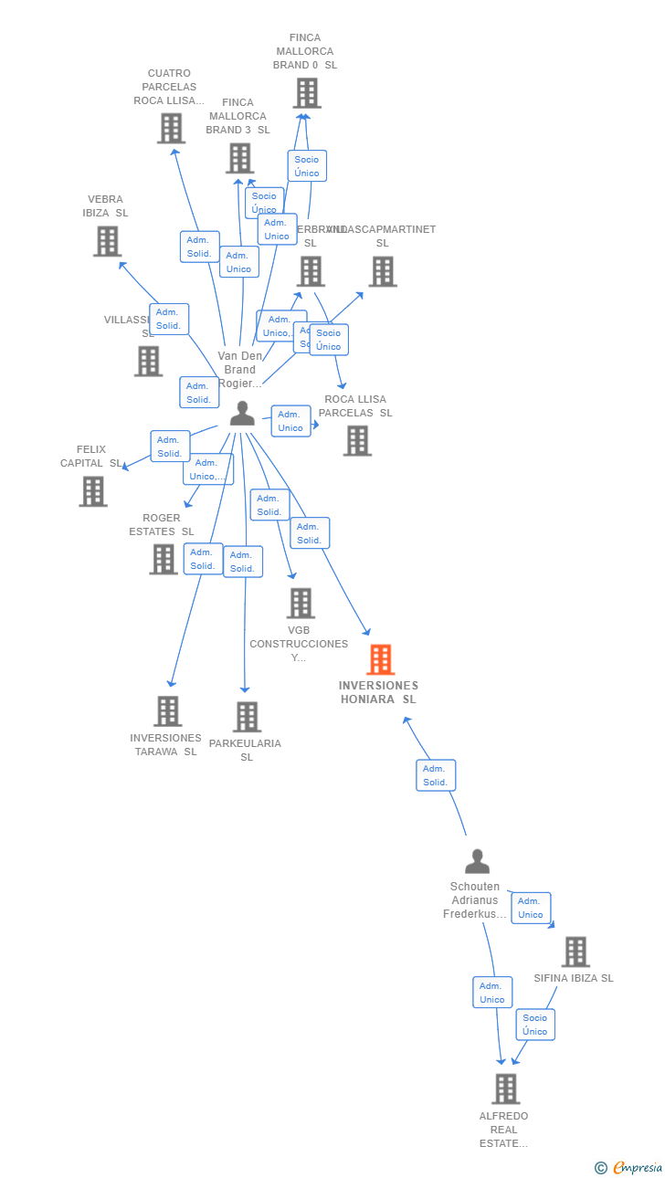 Vinculaciones societarias de INVERSIONES HONIARA SL