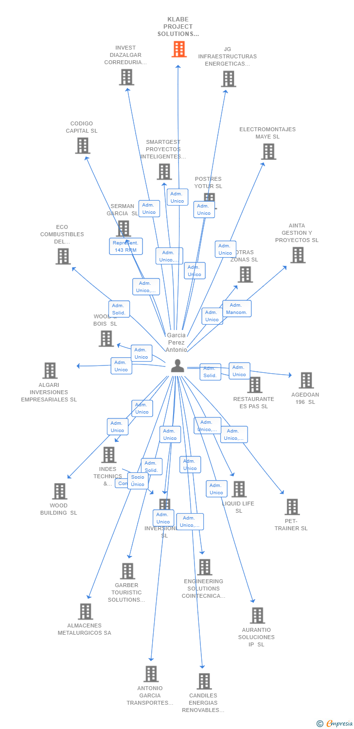 Vinculaciones societarias de KLABE PROJECT SOLUTIONS INTERNACIONAL 360 A3 SL