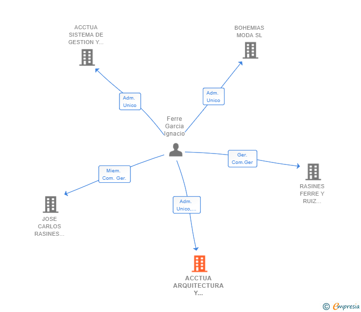 Vinculaciones societarias de ACCTUA ARQUITECTURA Y CONTROL DE OBRAS SL
