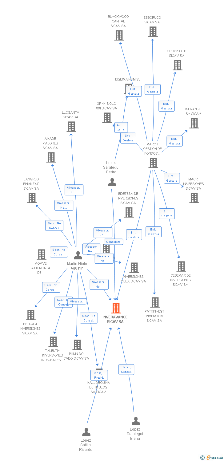 Vinculaciones societarias de INVERAVANCE SICAV SA
