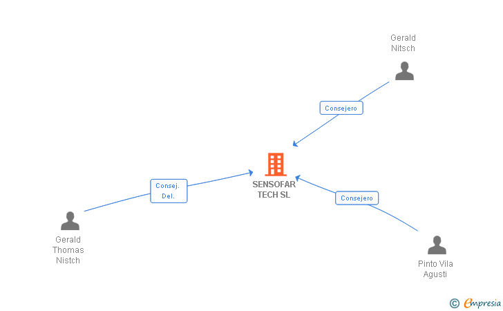Vinculaciones societarias de SENSOFAR TECH SL
