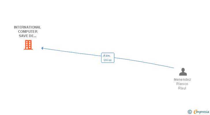 Vinculaciones societarias de INTERNATIONAL COMPUTER SAVE DE ESPAÑA SL