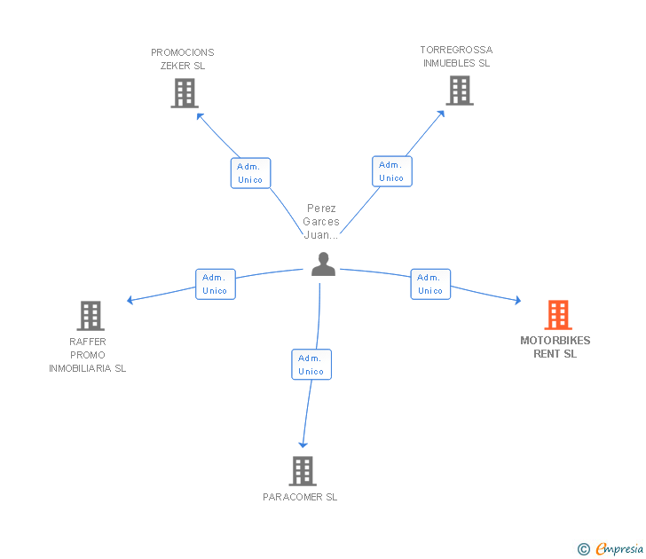 Vinculaciones societarias de MOTORBIKES RENT SL