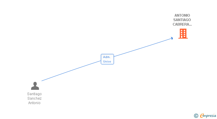 Vinculaciones societarias de ANTONIO SANTIAGO CABRERA DISTRIBUCIONES INDUSTRIALES SL