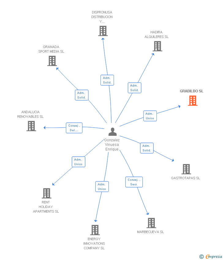 Vinculaciones societarias de GRABILBO SL