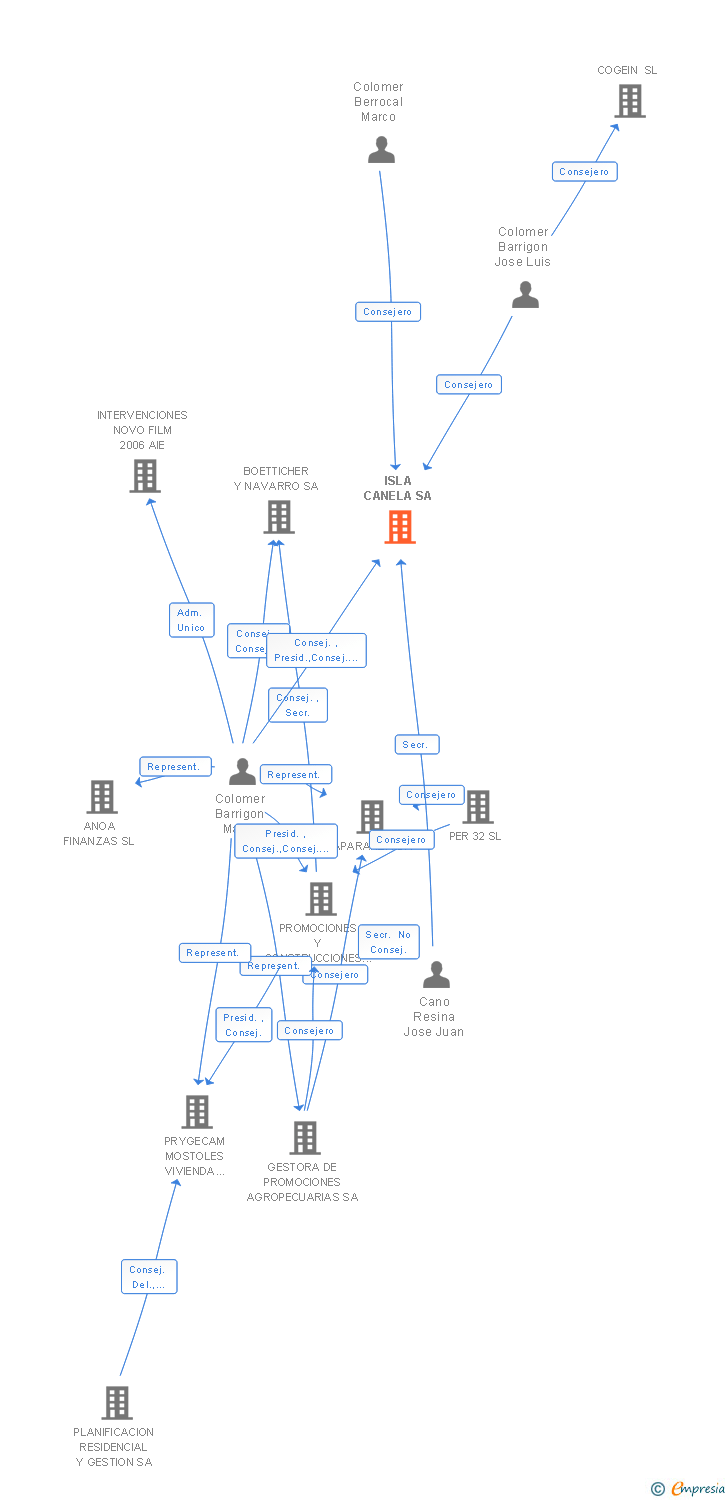 Vinculaciones societarias de ISLA CANELA SA