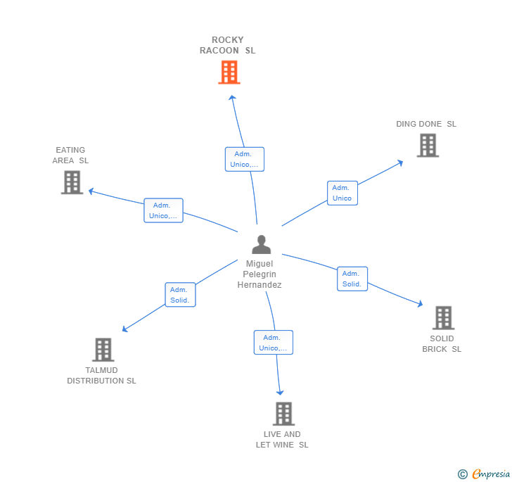 Vinculaciones societarias de ROCKY RACOON SL