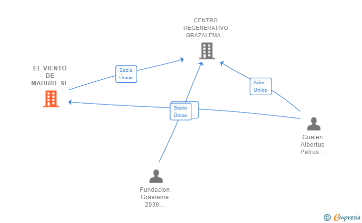 Vinculaciones societarias de EL VIENTO DE MADRID SL