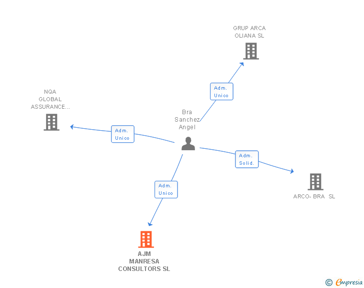 Vinculaciones societarias de AJM MANRESA CONSULTORS SL
