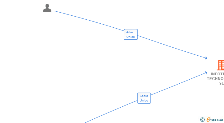 Vinculaciones societarias de INFOTREE TECHNOLOGY SL